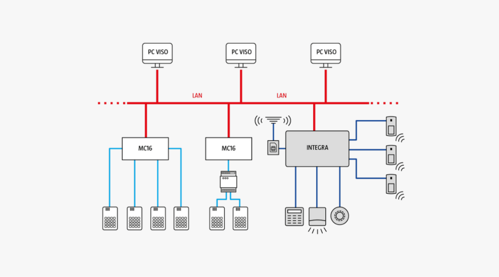 Integration with INTEGRA Alarm Control Panels