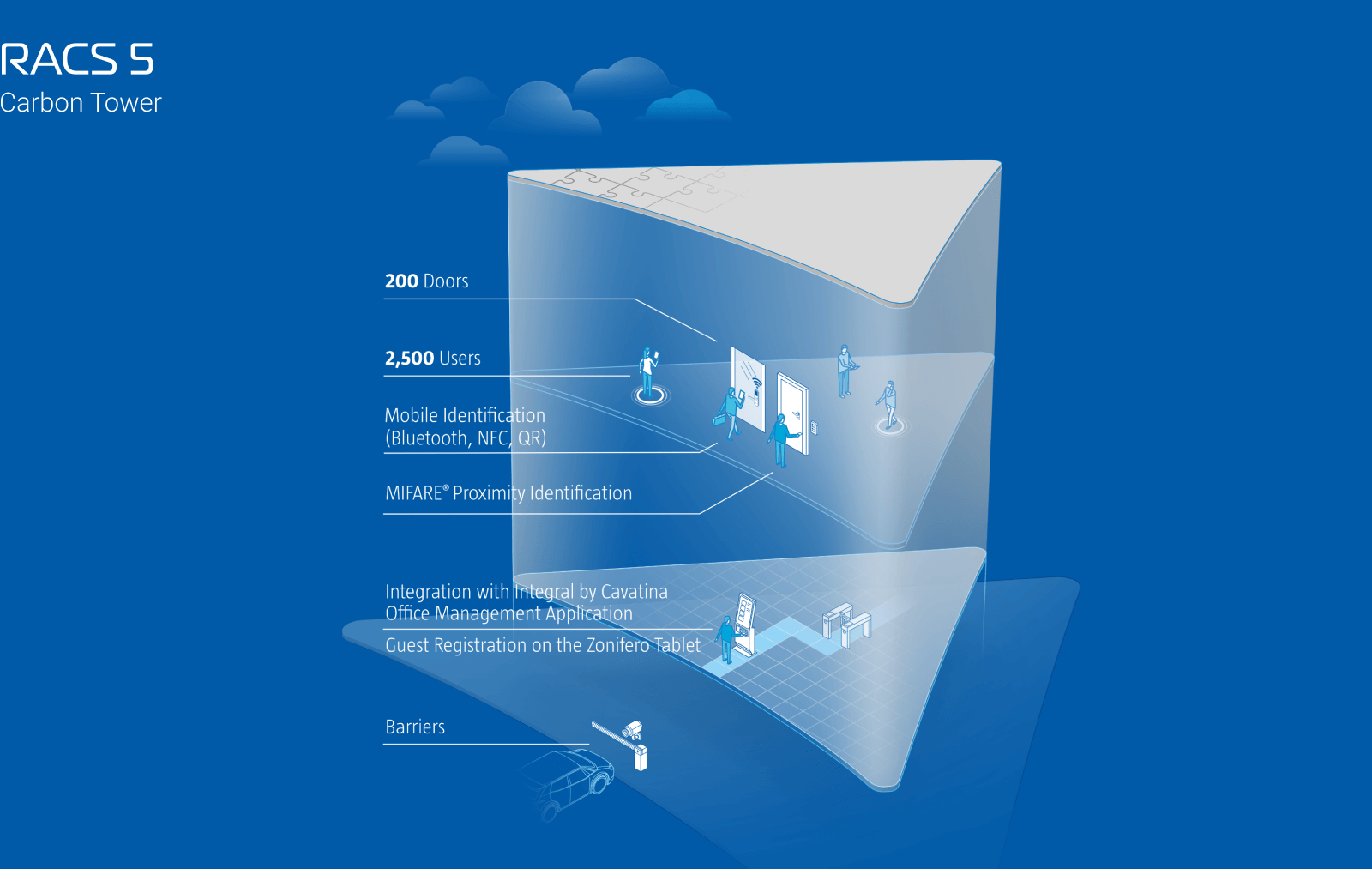 Future-proof Access Control System in the Carbon Tower Office Building