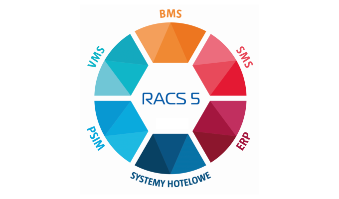 Współpraca systemu RACS 5 z systemami SMS/PSIM/VMS/BMS