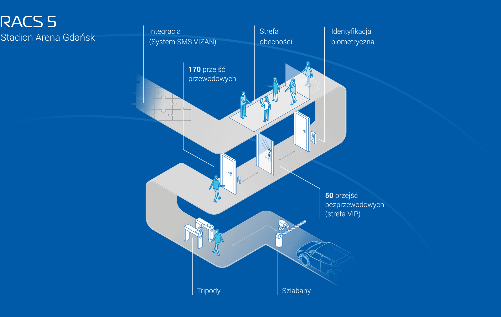 Polski system kontroli dostępu klasy Enterprise na stadionie w Gdańsku