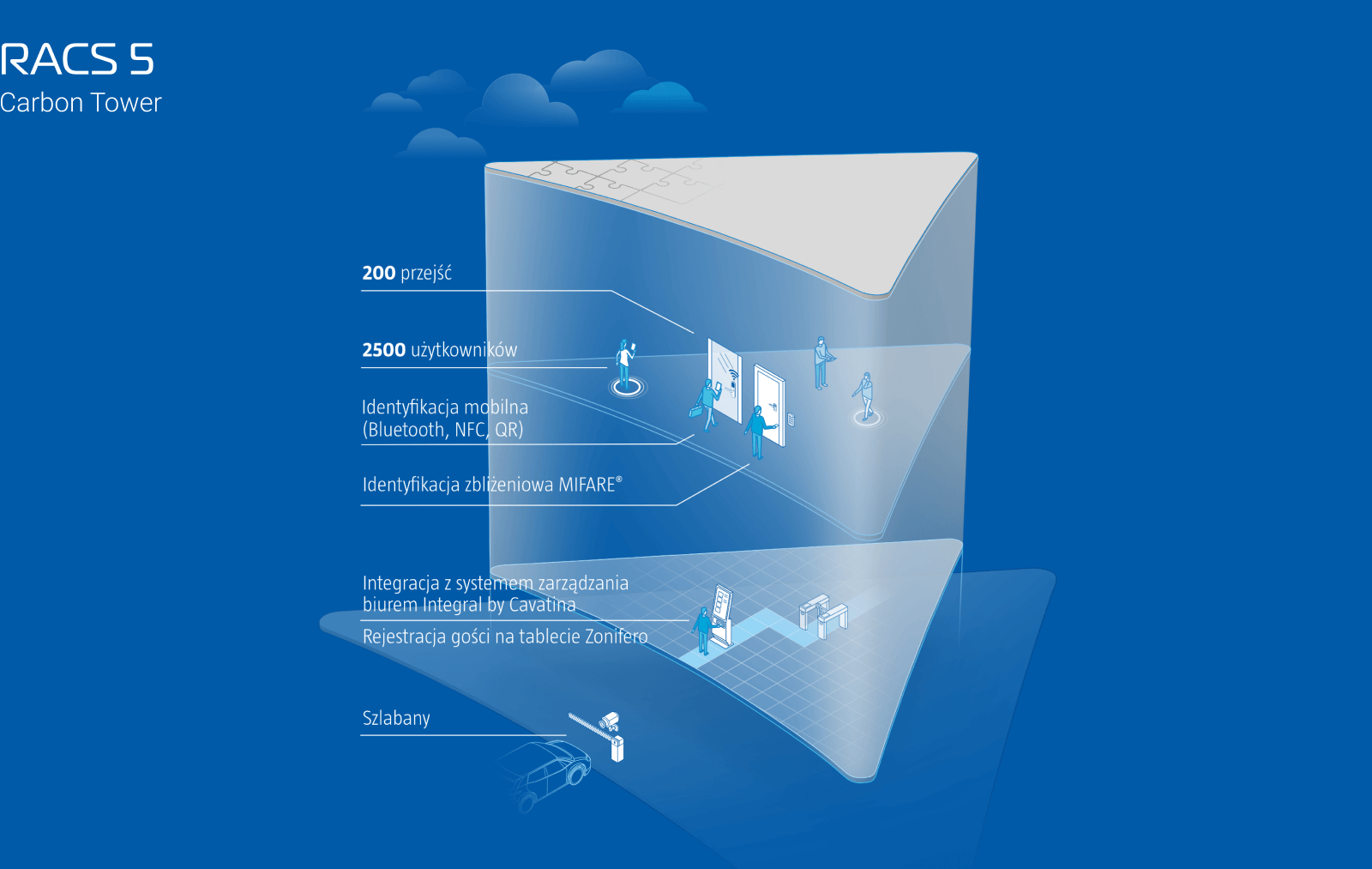 Skalowalny system kontroli dostępu w biurowcu Carbon Tower