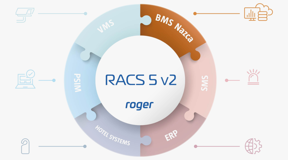 RACS 5 System Integration with BMS Nazca (APA Group) System