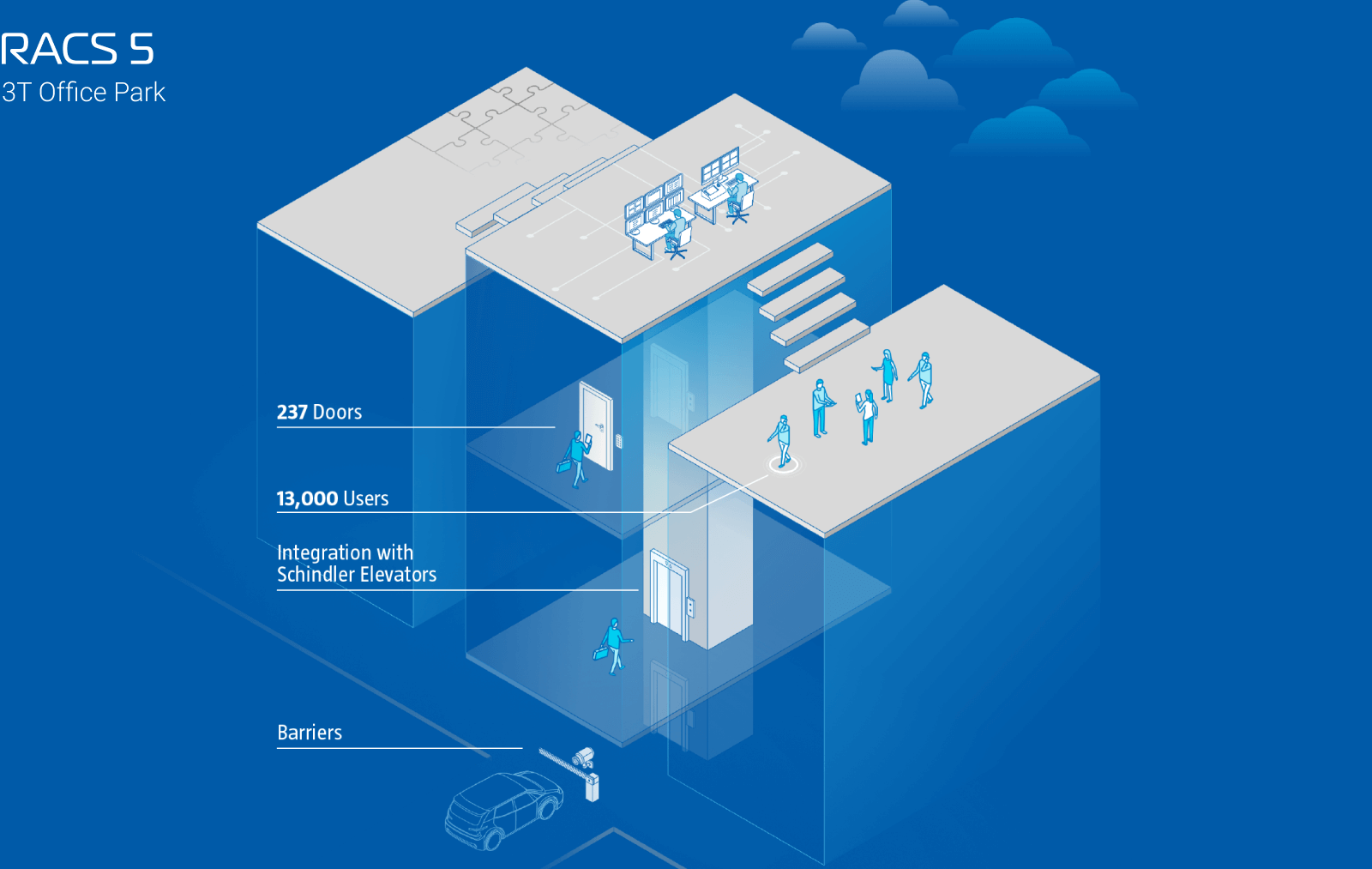 Integrated Access Control Solution in the 3T Office Park in Gdynia