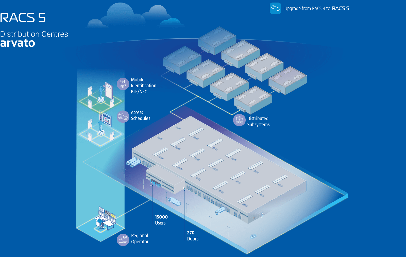 Advanced RACS 5 Access Control Platform in Arvato Polska Facilities